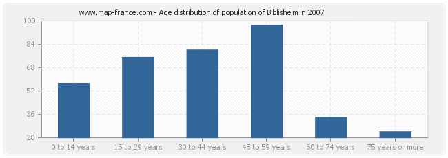 Age distribution of population of Biblisheim in 2007