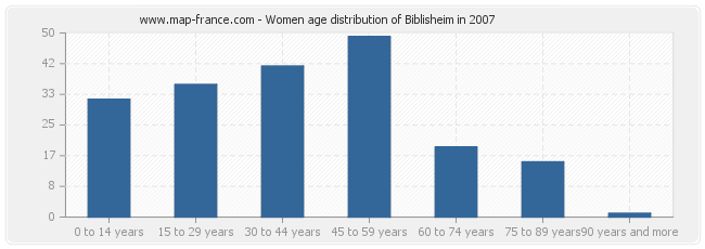 Women age distribution of Biblisheim in 2007