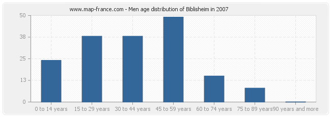 Men age distribution of Biblisheim in 2007