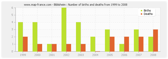 Biblisheim : Number of births and deaths from 1999 to 2008