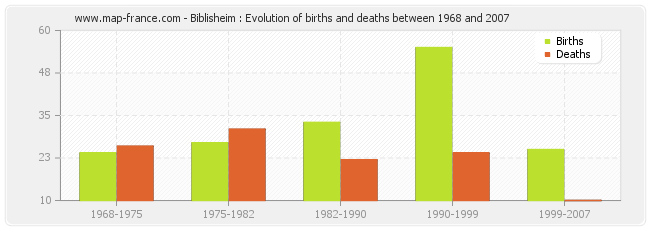 Biblisheim : Evolution of births and deaths between 1968 and 2007