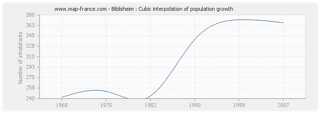 Biblisheim : Cubic interpolation of population growth