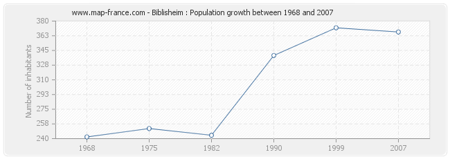 Population Biblisheim