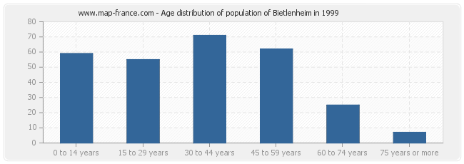 Age distribution of population of Bietlenheim in 1999