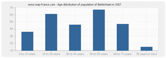 Age distribution of population of Bietlenheim in 2007