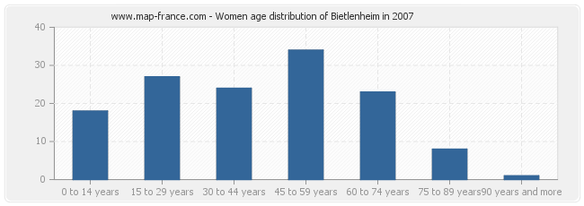 Women age distribution of Bietlenheim in 2007