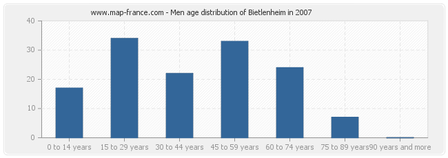 Men age distribution of Bietlenheim in 2007