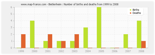 Bietlenheim : Number of births and deaths from 1999 to 2008