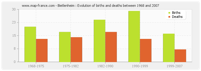 Bietlenheim : Evolution of births and deaths between 1968 and 2007