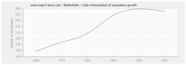 Bietlenheim : Cubic interpolation of population growth