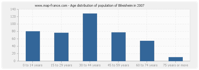 Age distribution of population of Bilwisheim in 2007