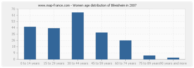 Women age distribution of Bilwisheim in 2007
