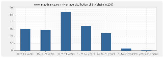 Men age distribution of Bilwisheim in 2007