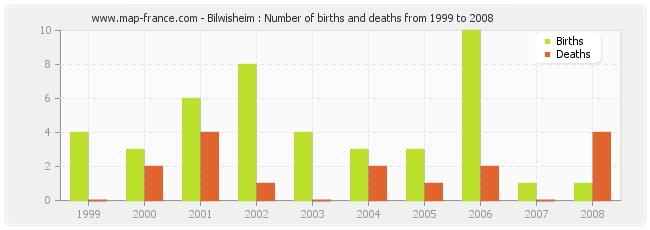 Bilwisheim : Number of births and deaths from 1999 to 2008