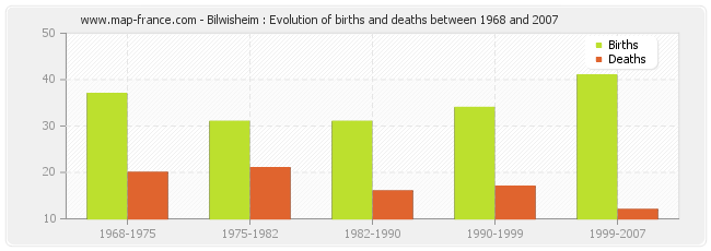 Bilwisheim : Evolution of births and deaths between 1968 and 2007