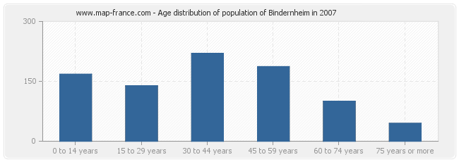 Age distribution of population of Bindernheim in 2007