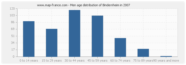 Men age distribution of Bindernheim in 2007