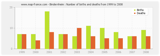Bindernheim : Number of births and deaths from 1999 to 2008