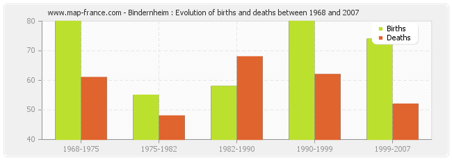 Bindernheim : Evolution of births and deaths between 1968 and 2007