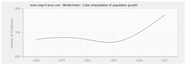Bindernheim : Cubic interpolation of population growth