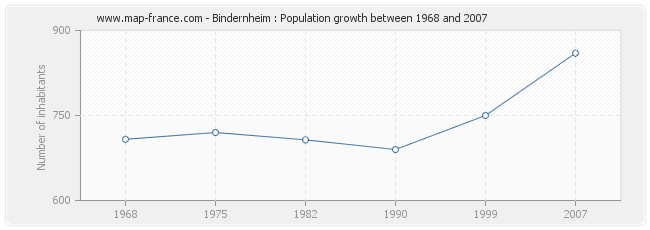 Population Bindernheim