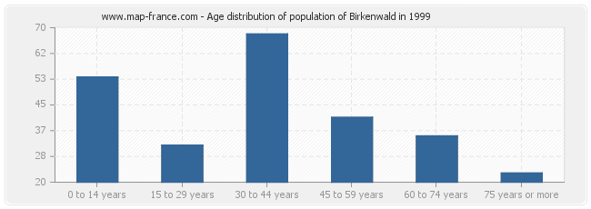 Age distribution of population of Birkenwald in 1999