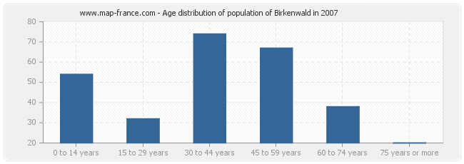 Age distribution of population of Birkenwald in 2007