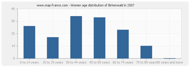 Women age distribution of Birkenwald in 2007