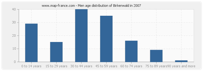 Men age distribution of Birkenwald in 2007