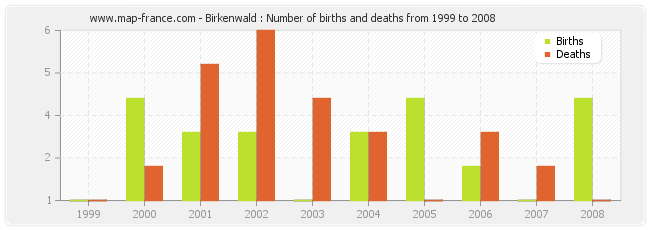 Birkenwald : Number of births and deaths from 1999 to 2008