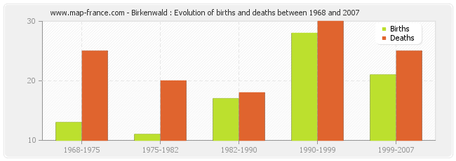 Birkenwald : Evolution of births and deaths between 1968 and 2007