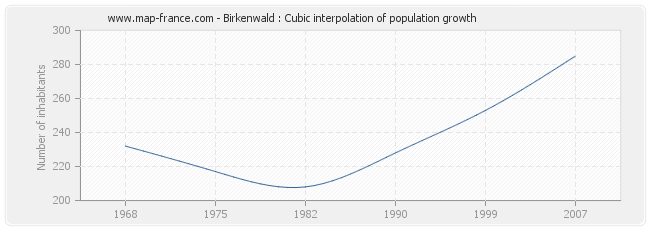 Birkenwald : Cubic interpolation of population growth