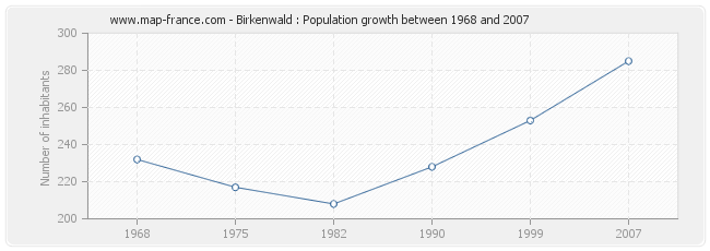 Population Birkenwald
