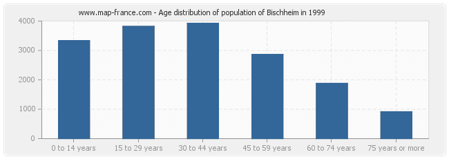 Age distribution of population of Bischheim in 1999