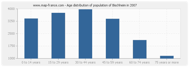 Age distribution of population of Bischheim in 2007