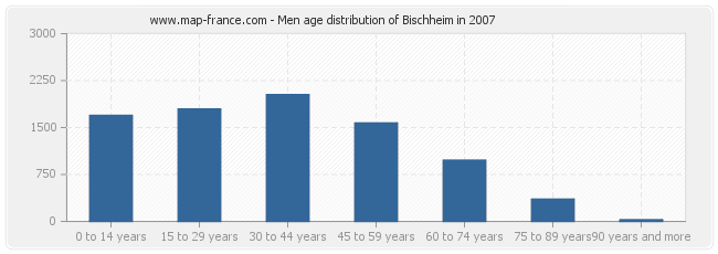 Men age distribution of Bischheim in 2007