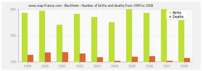 Bischheim : Number of births and deaths from 1999 to 2008