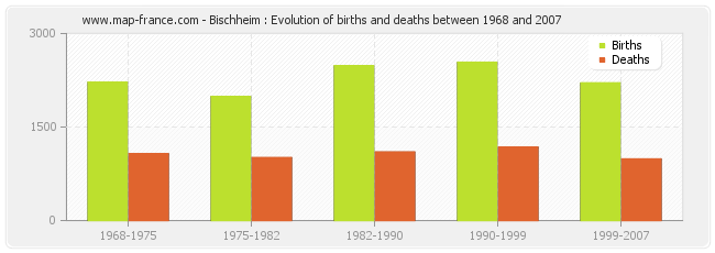 Bischheim : Evolution of births and deaths between 1968 and 2007