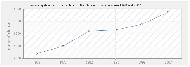 Population Bischheim