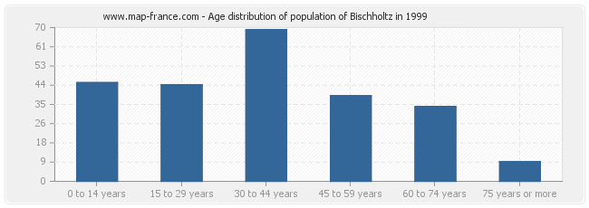 Age distribution of population of Bischholtz in 1999