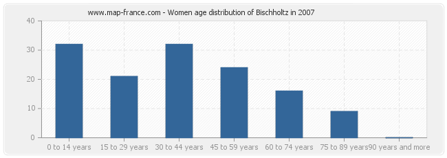 Women age distribution of Bischholtz in 2007