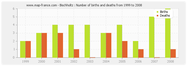 Bischholtz : Number of births and deaths from 1999 to 2008