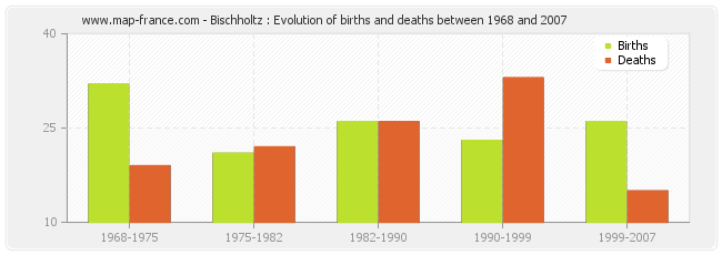 Bischholtz : Evolution of births and deaths between 1968 and 2007