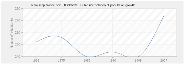 Bischholtz : Cubic interpolation of population growth