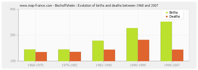 Bischoffsheim : Evolution of births and deaths between 1968 and 2007