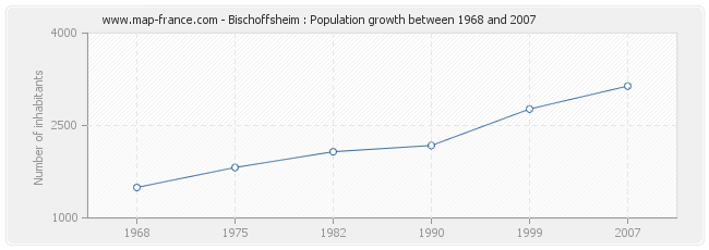 Population Bischoffsheim