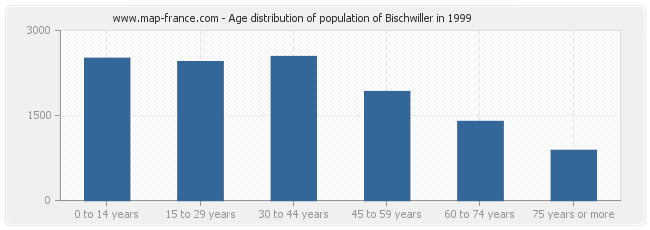 Age distribution of population of Bischwiller in 1999