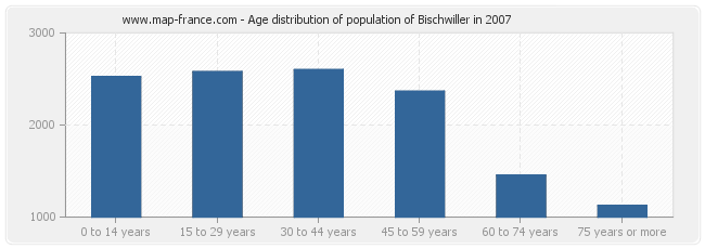 Age distribution of population of Bischwiller in 2007