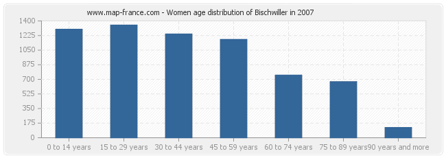 Women age distribution of Bischwiller in 2007