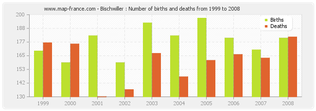 Bischwiller : Number of births and deaths from 1999 to 2008